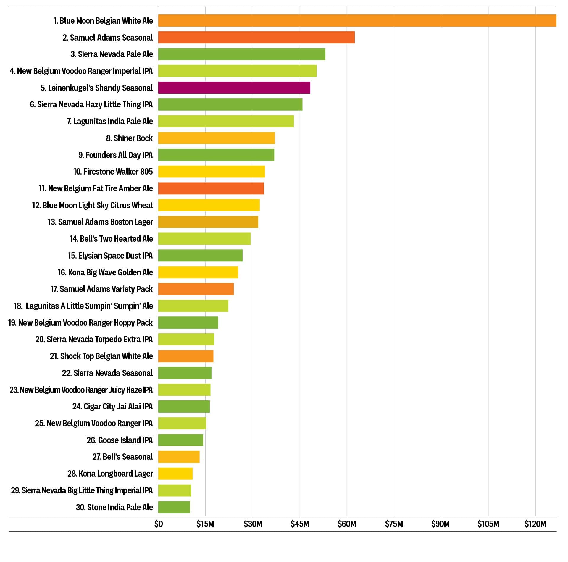 Infographic: The Biggest Craft Brands Now