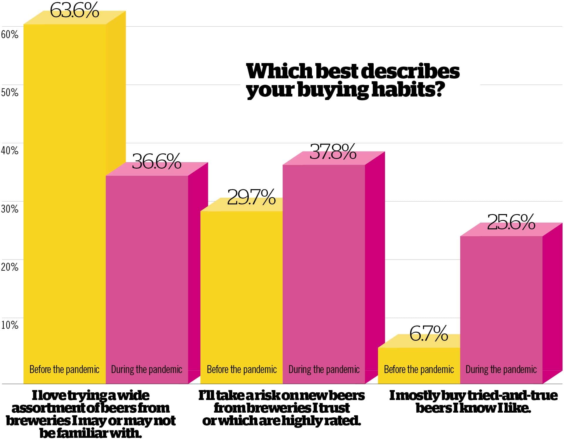 Infographics: The Pandemic, and How We Buy Beer